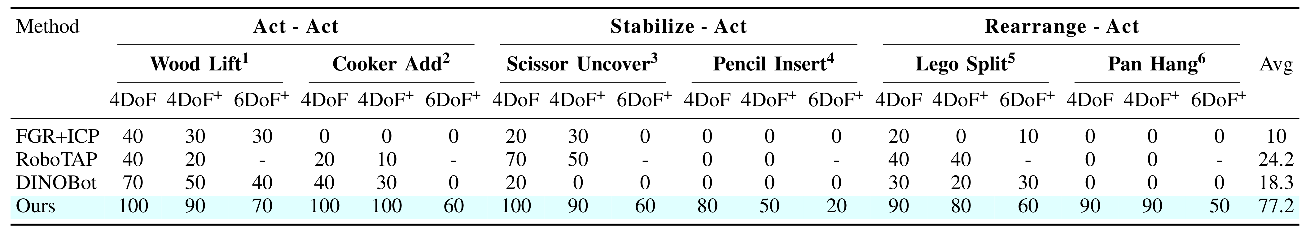Table Results