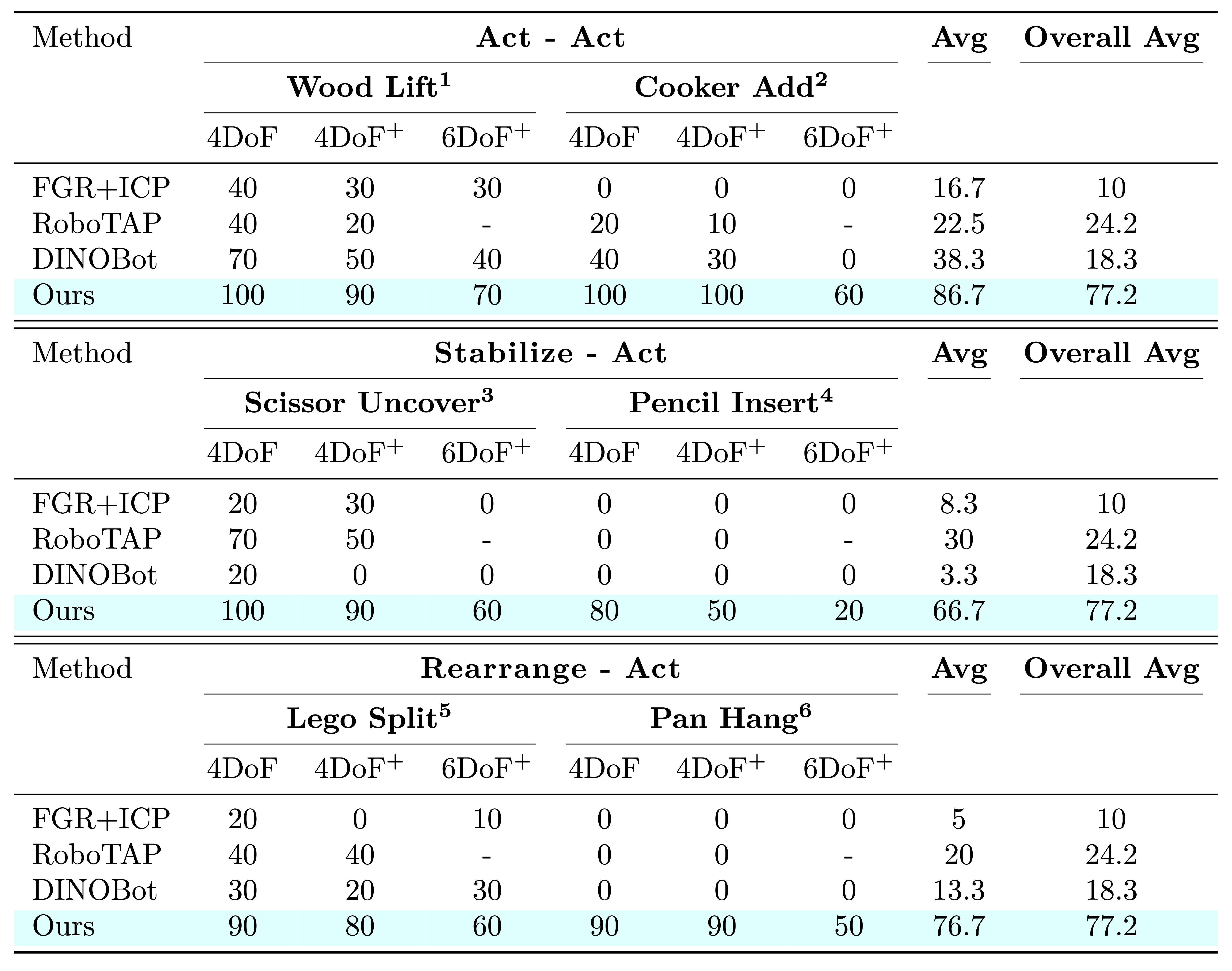 Stacked Table Results